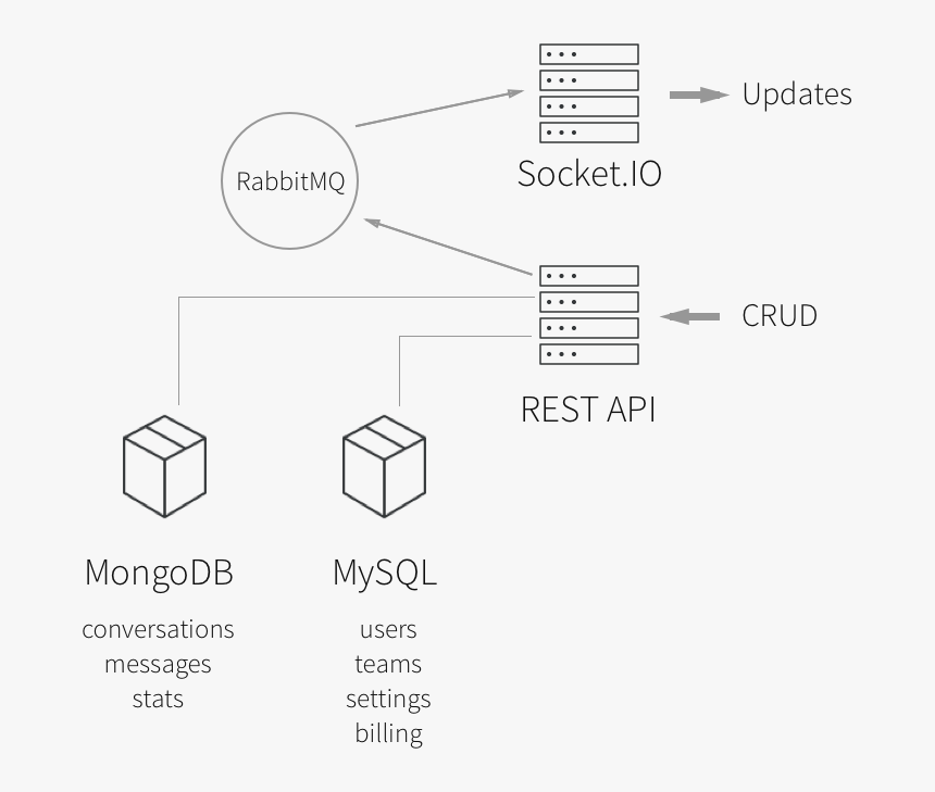 Socket io connection. Socket io архитектура приложения. диаграмма rabbitmq. mysql vs firebase. rest api статистика.