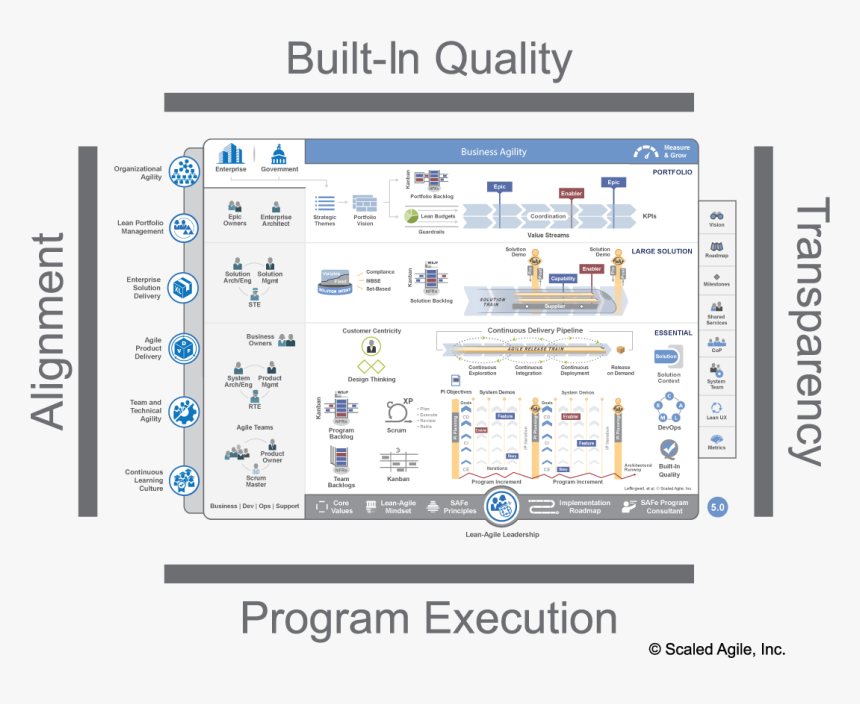 Scaled Agile Framework, HD Png Download