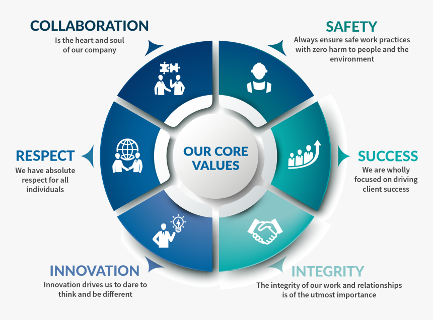 A Culture Built On Values Will Deliver A Competitive - One Page Marketing Plan Circle, HD Png Download