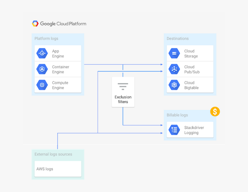 Logging Updates 3rdl8 - Etl Architecture Cloud, HD Png Download