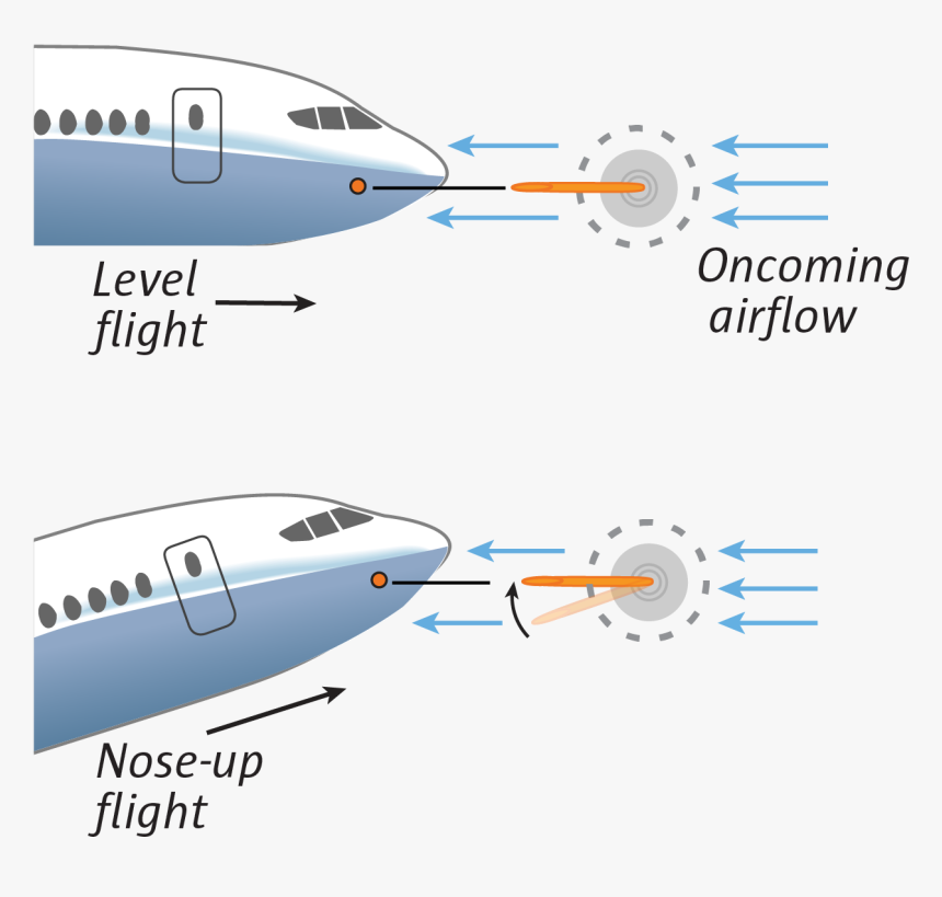 One Is In Level Flight, So The Vane In The Angle Of - Boeing 737 Next Generation, HD Png Download