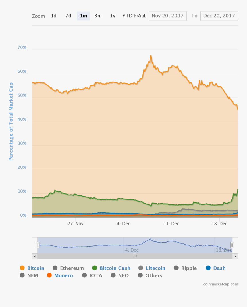 Steemit , Png Download - Percentage Of Total Market Capitalization, Transparent Png