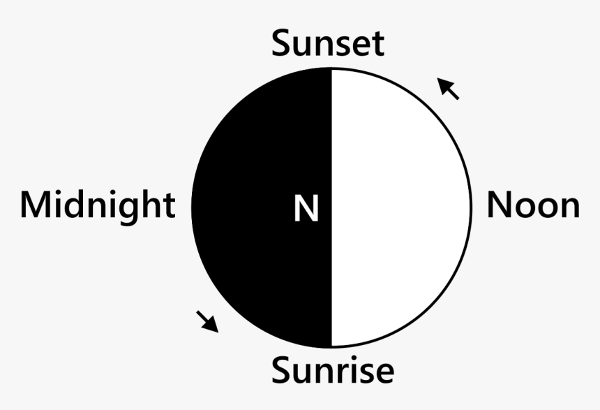 Sunrise And Sunset Direction, HD Png Download