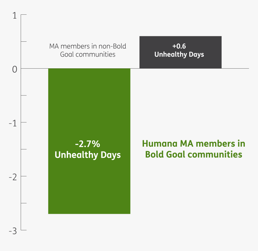 Healthy Behavior Of Members In Bold Goal Communities, HD Png Download