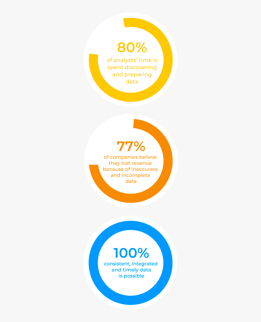80% Of Analysts - Master Data Management Statistics, HD Png Download