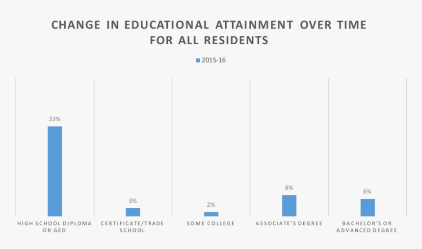 A High School Diploma Or Ged - National Endowment For The Arts, HD Png Download