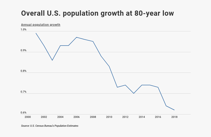 Usa Population Growth, HD Png Download