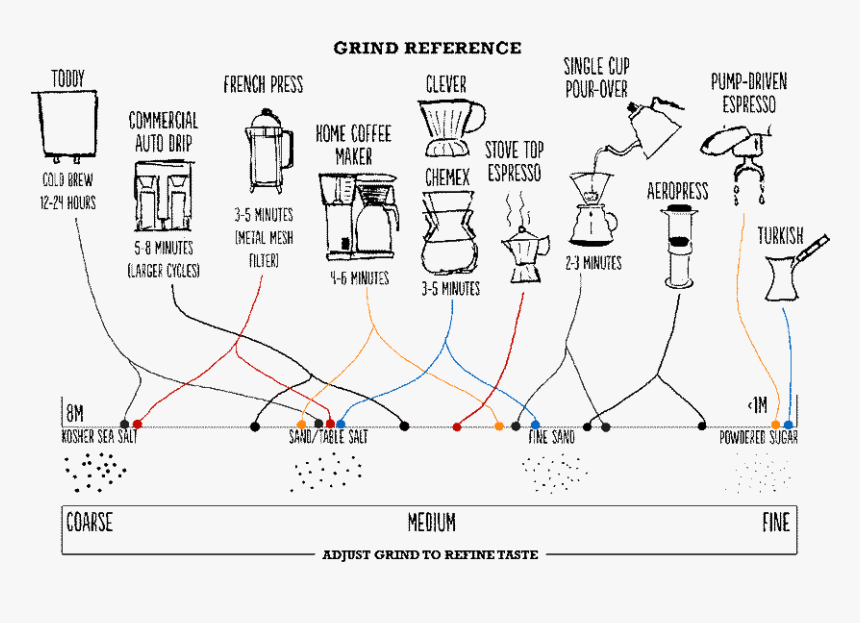 Grind Coffee, HD Png Download