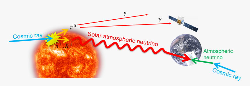 A Diagram Showing Neutrinos And Gamma Rays Being Generated - Earth, HD Png Download