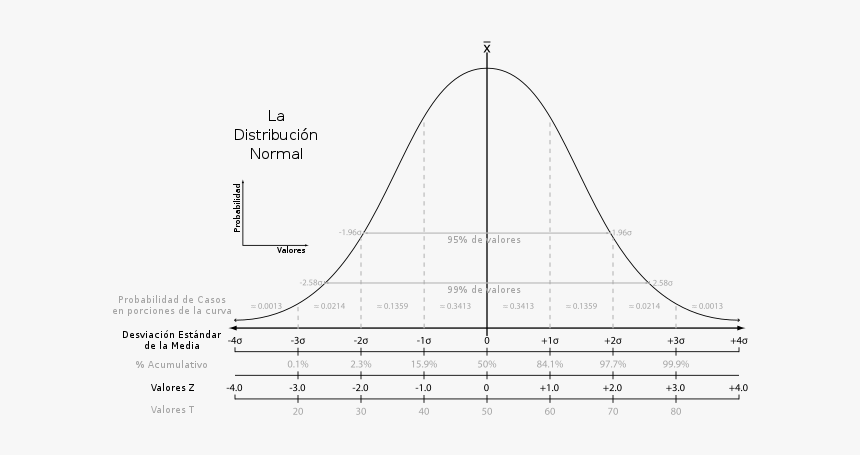 Bell Curve Standard Scores, HD Png Download