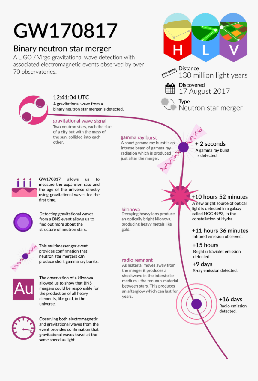 Pink Light Beam Png - Gamma Ray Burst Infographic, Transparent Png