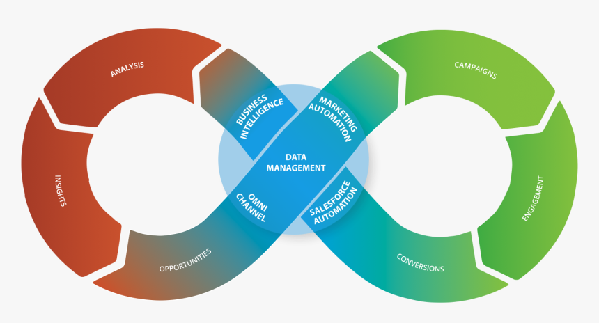 Closed Loop Marketing Architecture - Close Loop Marketing, HD Png Download