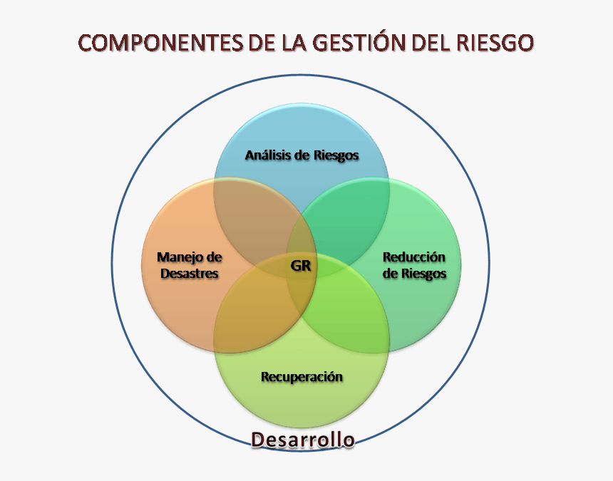Componentes Gestion De Riesgos, HD Png Download