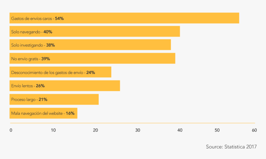 Razones Para El Abandono De Carritos De Compras En - Most Common Shipping Rates, HD Png Download