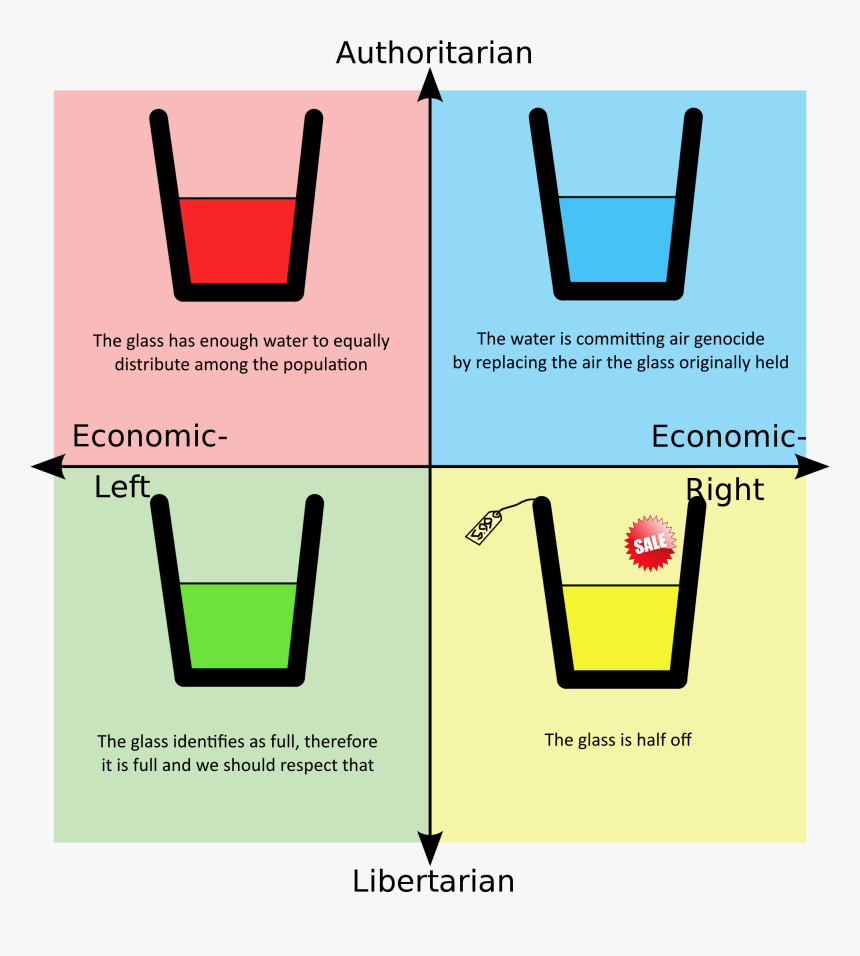 Political Compass Meme God, HD Png Download
