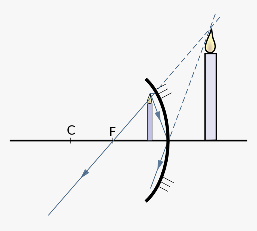 Concavo 4 - Concave Mirror Diagram, HD Png Download