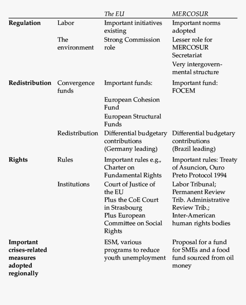 Comparison Of Eu And Mercosur Table, HD Png Download