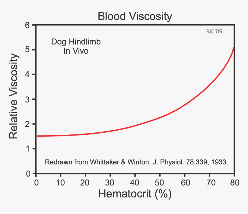 Blood Viscosity In Vivo - Force Velocity Curve, HD Png Download
