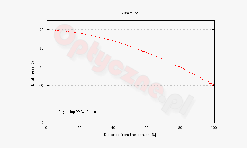 Tokina Fírin 20 Mm F/2 Fe Mf, HD Png Download