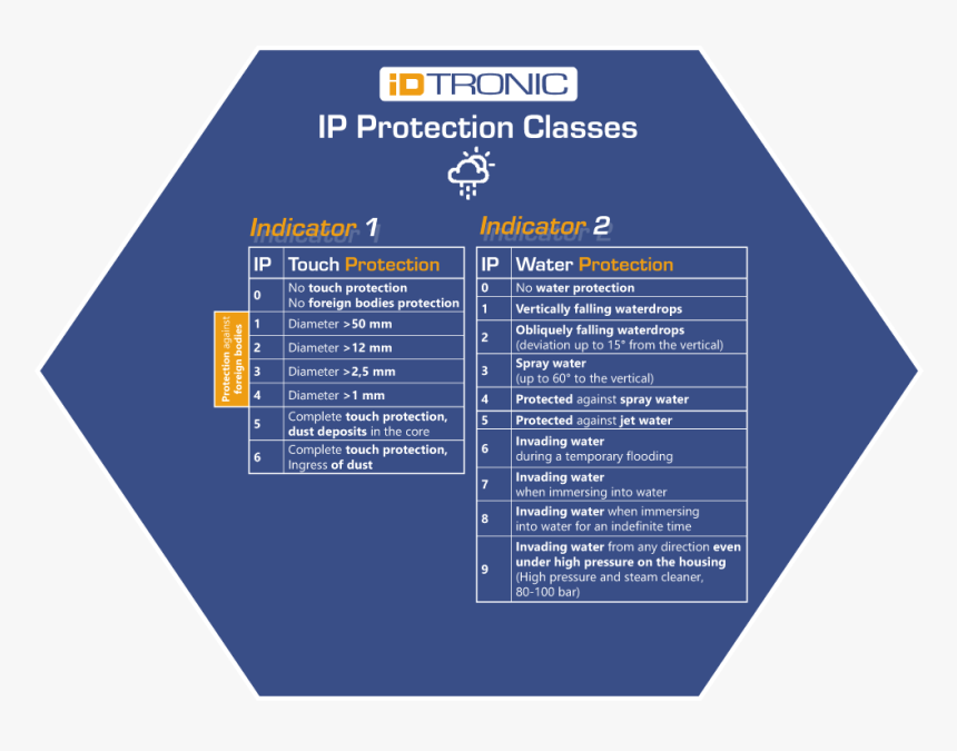 Transparent Png Barcode - Protection Class Vs Ip, Png Download