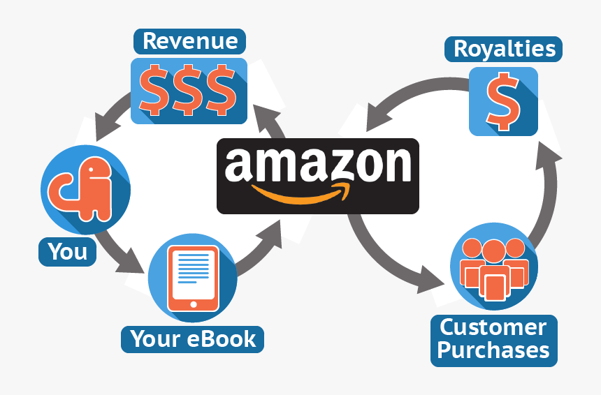 Business Model - Sign, HD Png Download