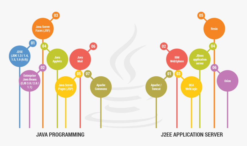 Java Programming & J2ee Application Server - Java Application Development Services, HD Png Download