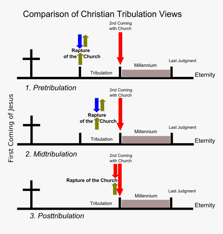 Pre Tribulation Rapture, HD Png Download
