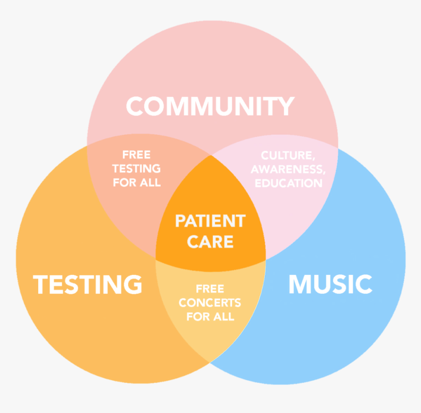Community Testing Music, HD Png Download