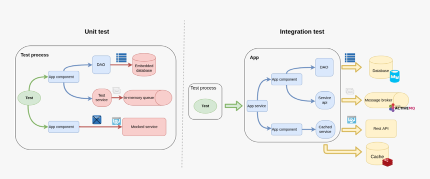 Unit Testing Vs Integration Testing, HD Png Download
