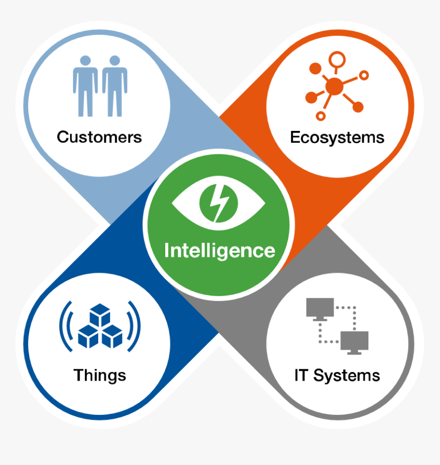 Gartner S Digital Business Technology Platform, HD Png Download