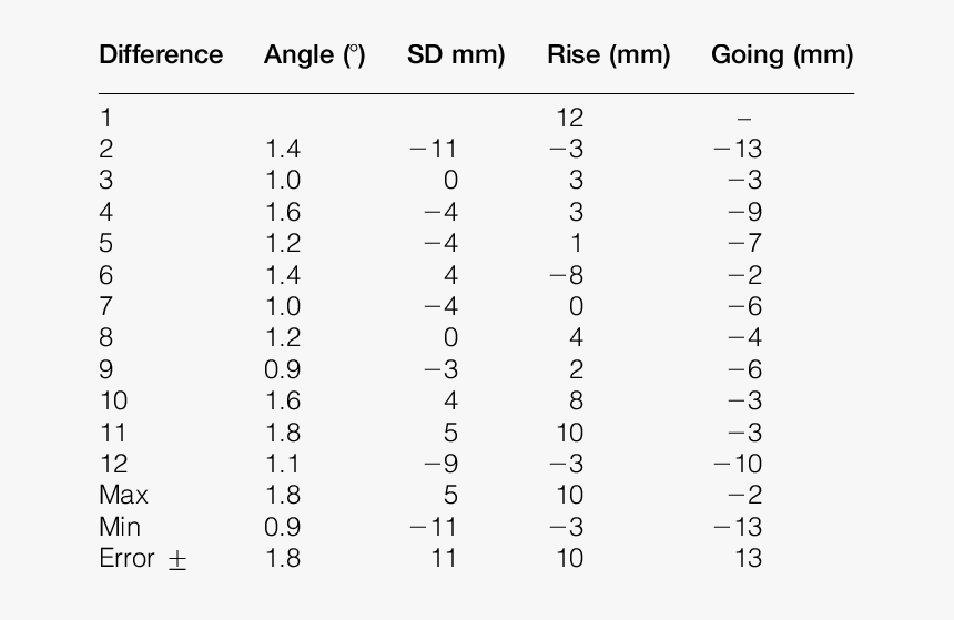Comparison Of Worn Centre Stair Measurements, HD Png Download
