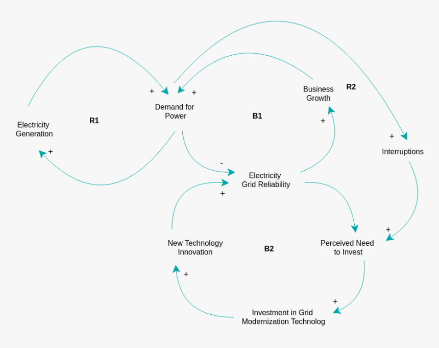 Electricity Causal Loop Diagram, HD Png Download