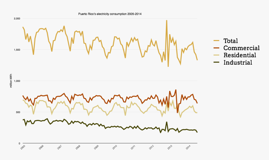 Puerto Rico Electricity Consumption 2005 2014, HD Png Download
