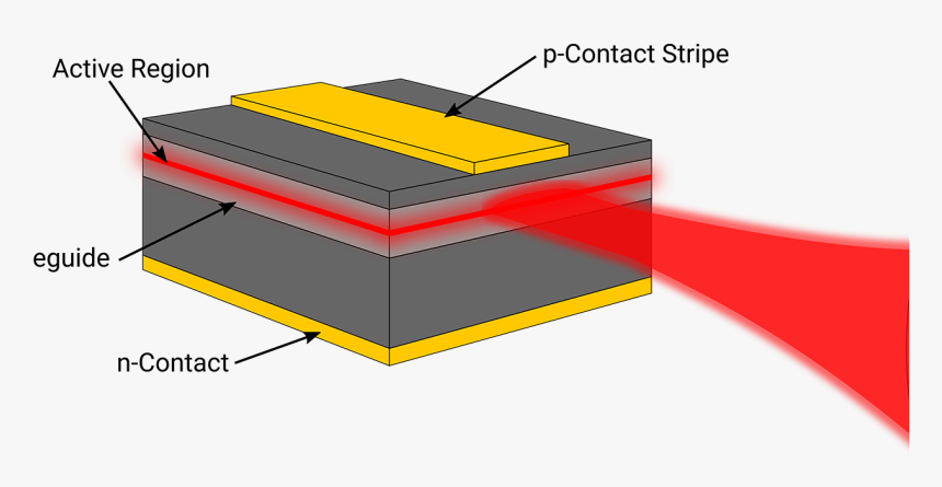 Edge Emitting Laser, HD Png Download