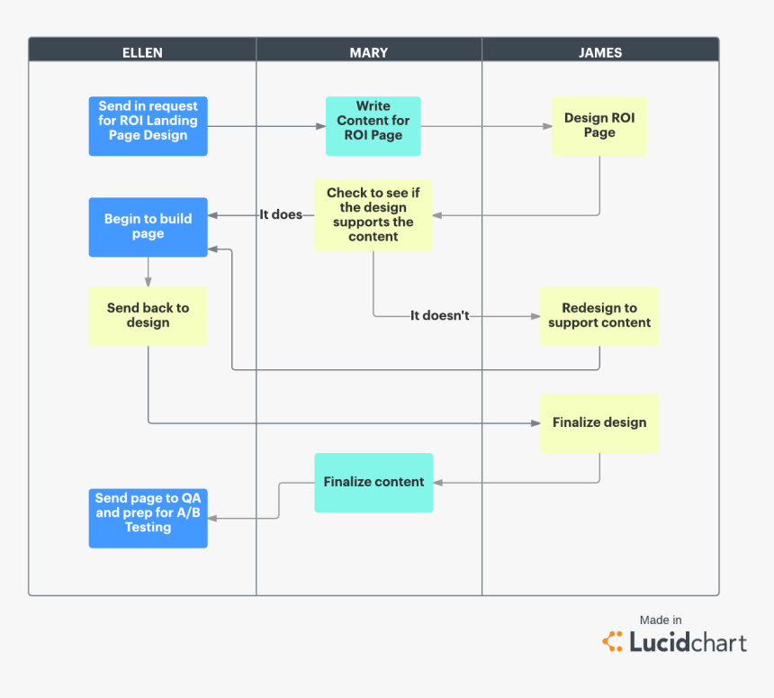 Waterfall Project Management Template, HD Png Download
