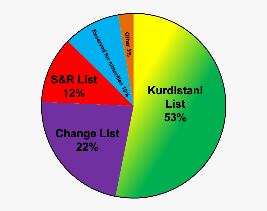 Iraqi Kurdistan Legislative Election, 2009 Results, HD Png Download