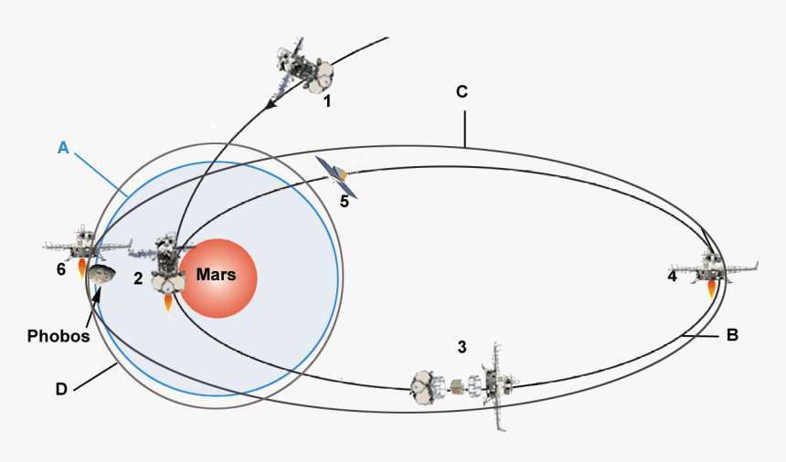 Manoeuvres De Phobos Grunt Autour De Mars, HD Png Download