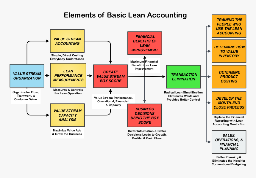 Basic Lean Acct Diagram-3b, HD Png Download