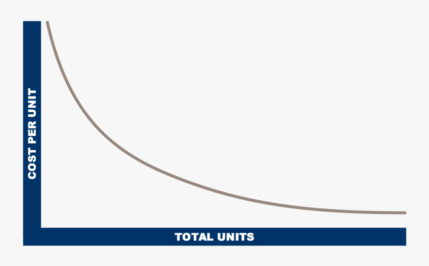 Economies Of Scale, HD Png Download