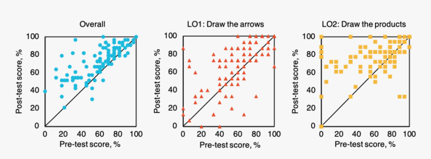 Post Test Versus Pre Test Scores, HD Png Download