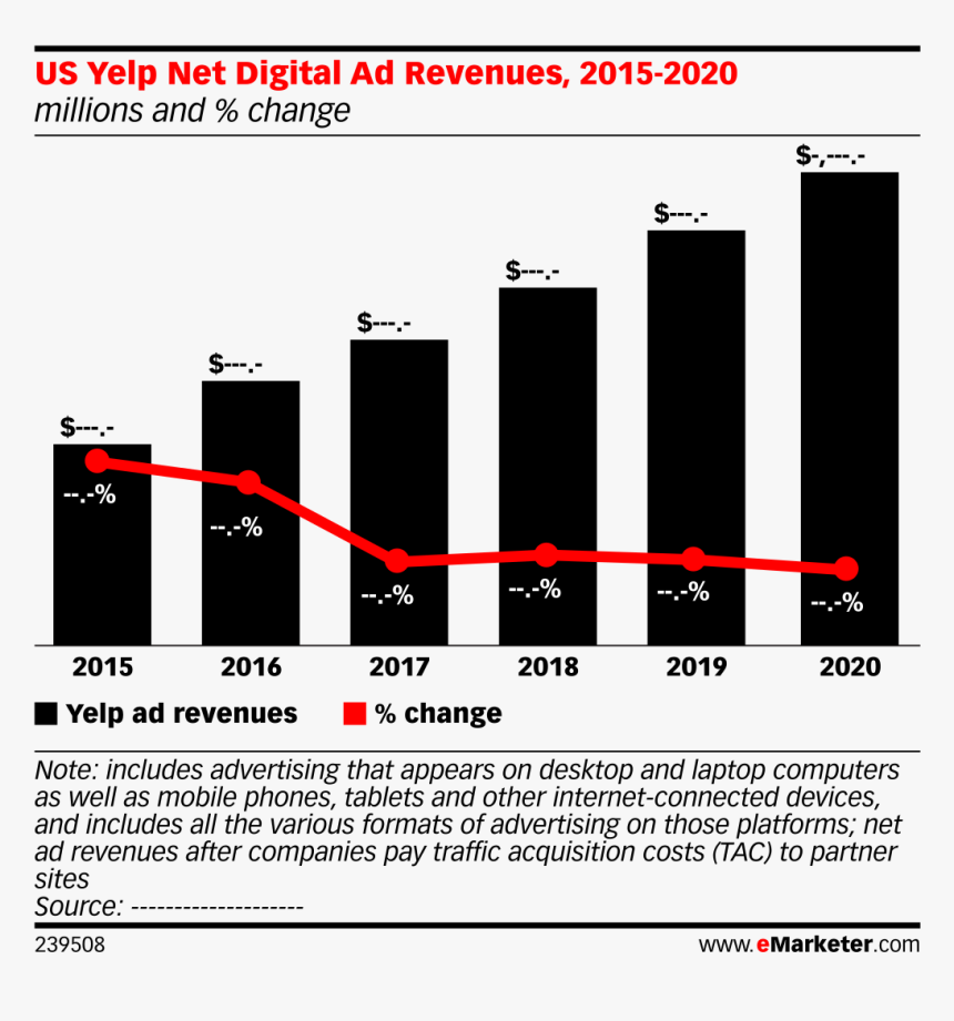 Us Yelp Net Digital Ad Revenues, 2015-2020, HD Png Download