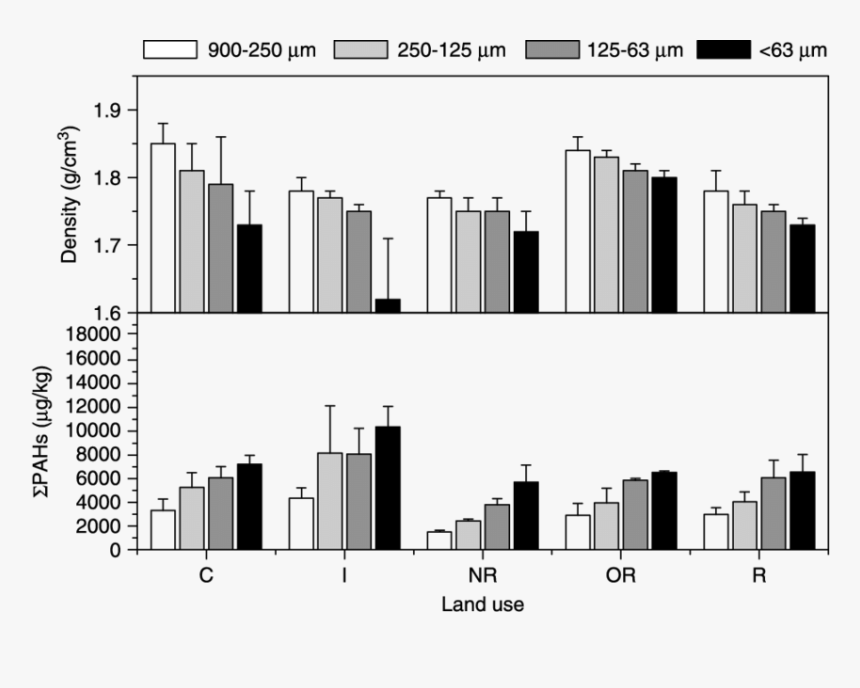 The Density Of Street Dust Particles And Total Pah, HD Png Download
