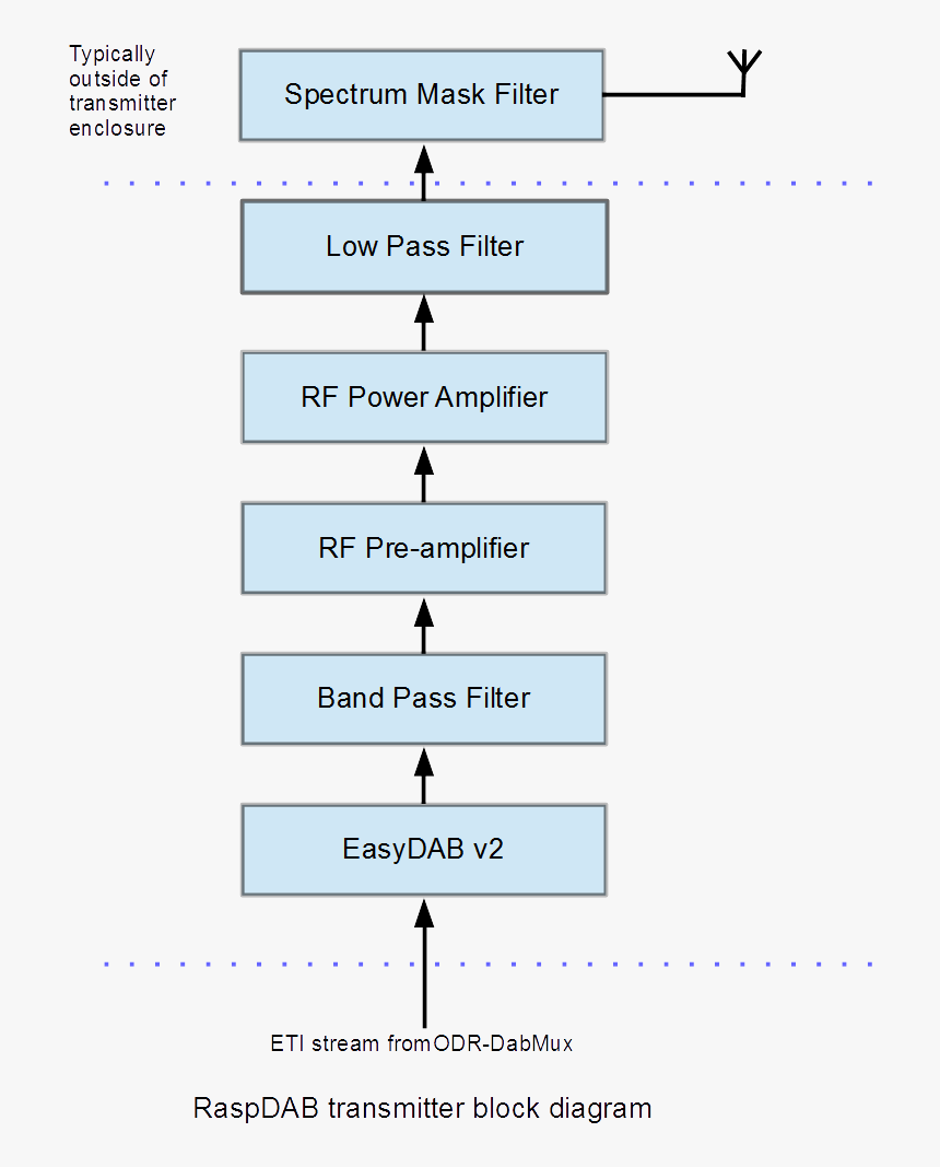 Raspdab Transmitter, HD Png Download