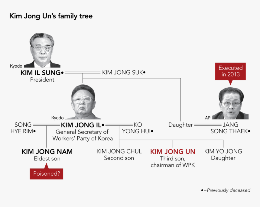 Ensconced In Power, Why Would Kim Jong Un Still Want, HD Png Download