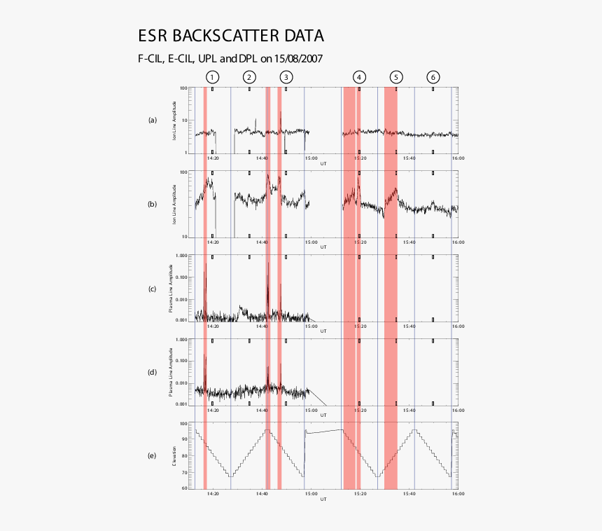 On And Plasma Line Amplitudes From 15 August, HD Png Download