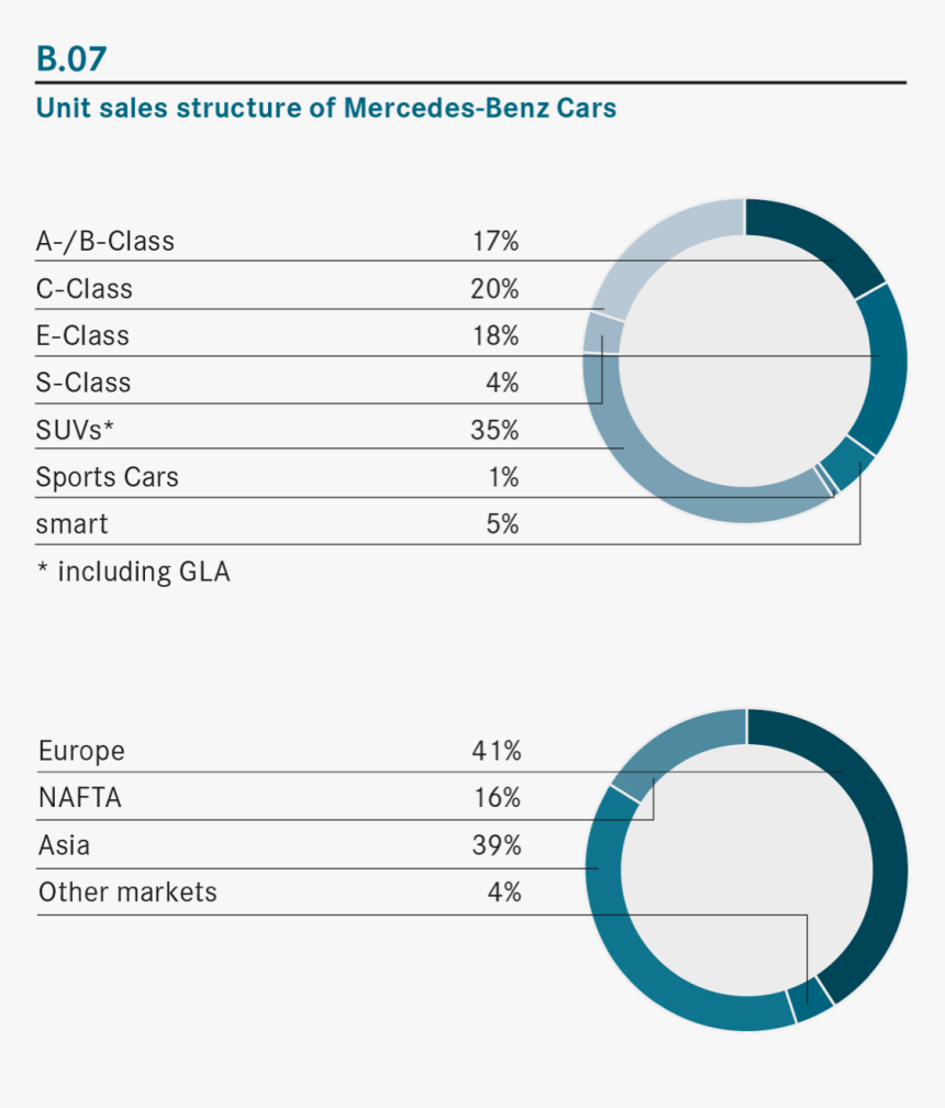 07 Unit Sales Structure Of Mercedes Benz Cars, HD Png Download