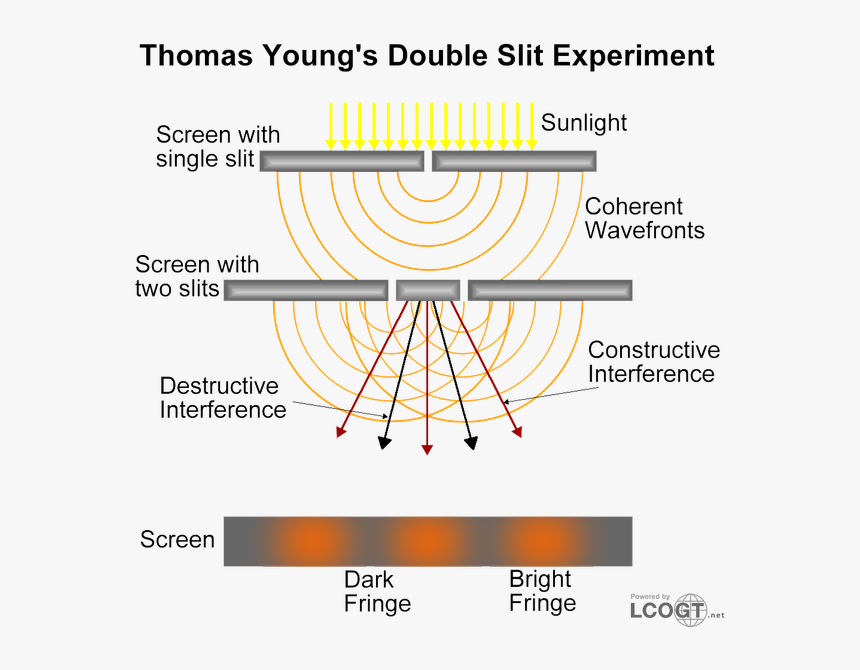 Sometimes The Intereference Is Destructive And Results, HD Png Download