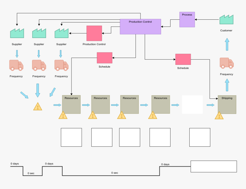 Future State Value Stream Map Template, HD Png Download