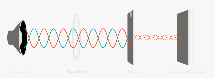 All Surfaces, Fabrics Included, Reflect Sound Waves, HD Png Download