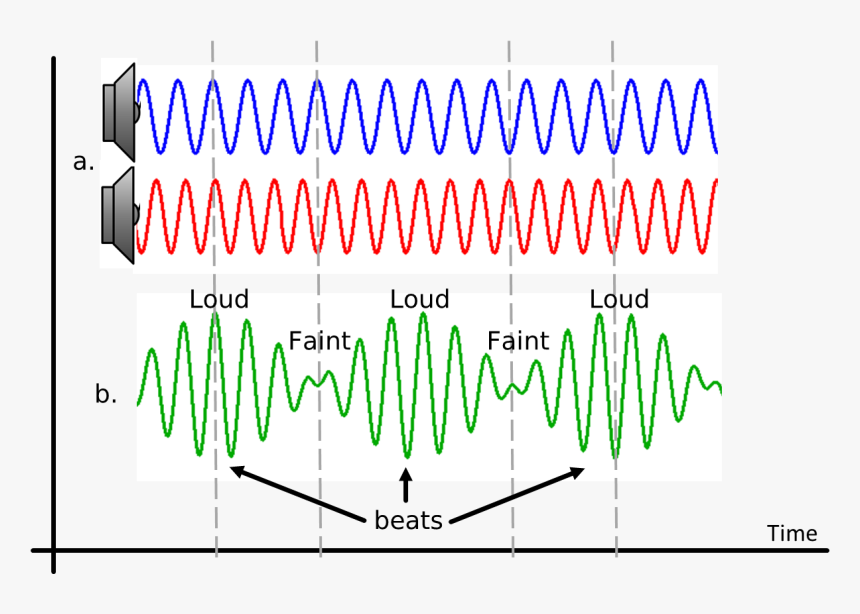Sound Waves Png, Transparent Png